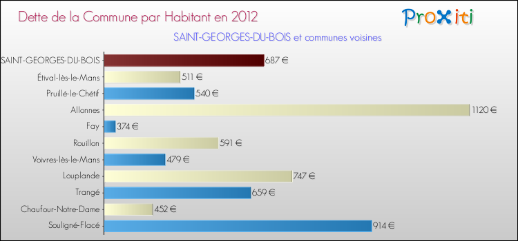 Dette par habitant de la commune en 2012 pour SAINT-GEORGES-DU-BOIS et les communes proches Comparaison de la dette par habitant de la commune en 2012 pour SAINT-GEORGES-DU-BOIS et les communes voisines
