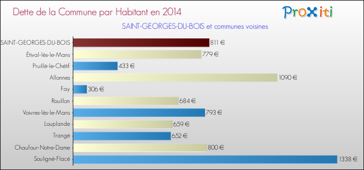 Dette par habitant de la commune en 2014 pour SAINT-GEORGES-DU-BOIS et les communes proches Comparaison de la dette par habitant de la commune en 2014 pour SAINT-GEORGES-DU-BOIS et les communes voisines