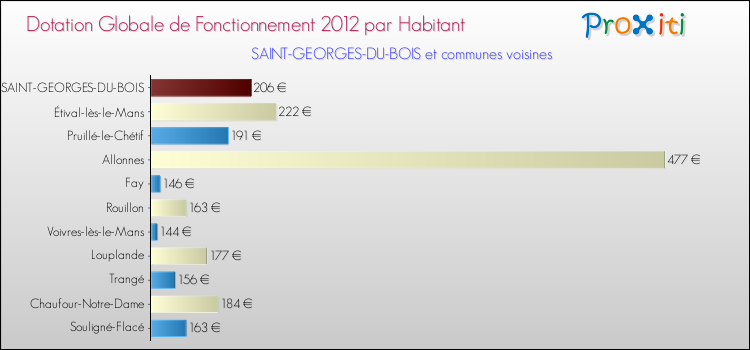 Montant des dotations globales de fonctionnement DGF par Habitant pour SAINT-GEORGES-DU-BOIS et les communes proches Comparaison des des dotations globales de fonctionnement DGF par habitant pour SAINT-GEORGES-DU-BOIS et les communes voisines