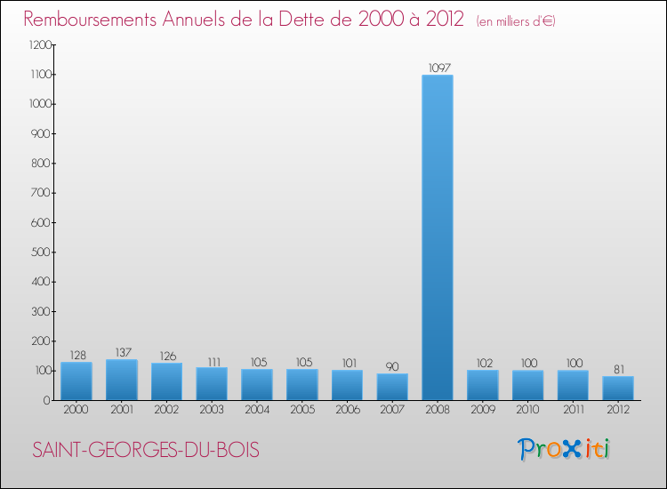 Evolution de l'annuité de la dette pour la commune de SAINT-GEORGES-DU-BOIS de 2000 à 2012 Annuités de la dette pour SAINT-GEORGES-DU-BOIS de 2000 à 2012