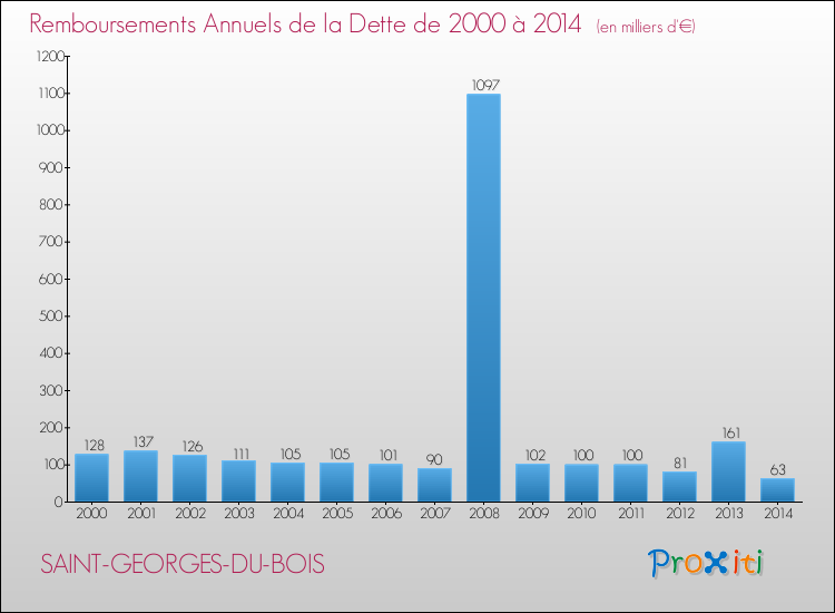 Evolution de l'annuité de la dette pour la commune de SAINT-GEORGES-DU-BOIS de 2000 à 2014 Annuités de la dette pour SAINT-GEORGES-DU-BOIS de 2000 à 2014