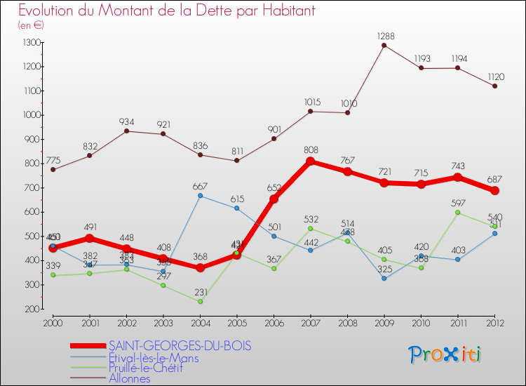 Evolution de la dette par habitant pour la commune de SAINT-GEORGES-DU-BOIS et les communes proches de 2000 à 2012 Comparaison de la dette par habitant pour SAINT-GEORGES-DU-BOIS et les communes voisines de 2000 à 2012