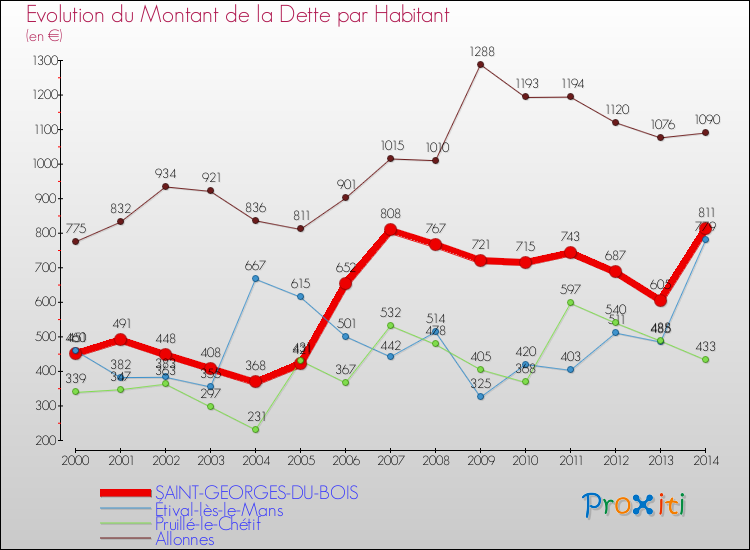 Evolution de la dette par habitant pour la commune de SAINT-GEORGES-DU-BOIS et les communes proches de 2000 à 2014 Comparaison de la dette par habitant pour SAINT-GEORGES-DU-BOIS et les communes voisines de 2000 à 2014