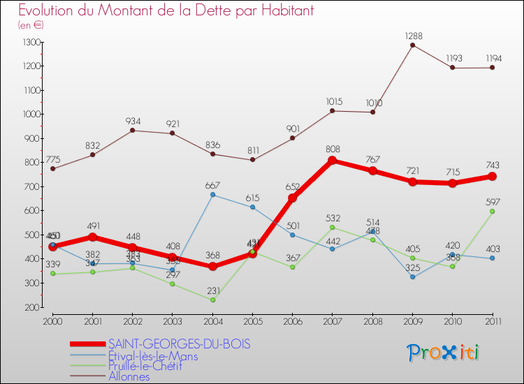 Evolution de la dette par habitant pour la commune de SAINT-GEORGES-DU-BOIS et les communes proches Comparaison de la dette par habitant pour SAINT-GEORGES-DU-BOIS et les communes voisines