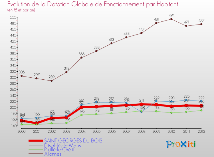 Evolution et montant de la dotation globale de fonctionnement par Habitant pour SAINT-GEORGES-DU-BOIS et les communes proches Comparaison des dotations globales de fonctionnement par habitant pour SAINT-GEORGES-DU-BOIS et les communes voisines