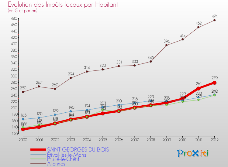 Evolution et montant des impôts locaux par Habitant pour SAINT-GEORGES-DU-BOIS et les communes proches Comparaison des impôts locaux par habitant pour SAINT-GEORGES-DU-BOIS et les communes voisines