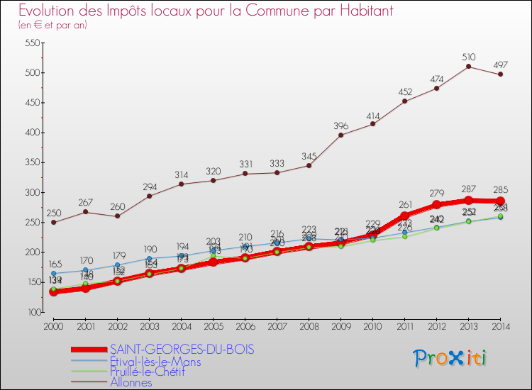 Evolution et montant des impôts locaux par Habitant pour SAINT-GEORGES-DU-BOIS et les communes proches de 2000 à 2014 Comparaison des impôts locaux par habitant pour SAINT-GEORGES-DU-BOIS et les communes voisines de 2000 à 2014