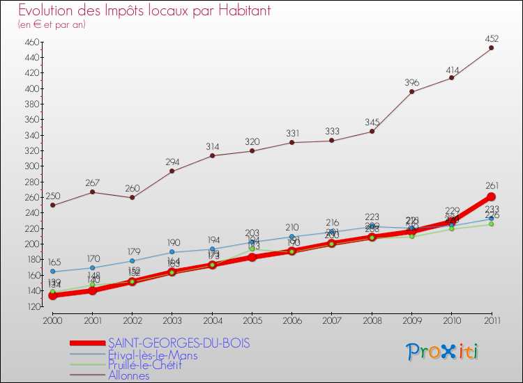 Evolution et montant des impôts locaux par Habitant pour SAINT-GEORGES-DU-BOIS et les communes proches Comparaison des impôts locaux par habitant pour SAINT-GEORGES-DU-BOIS et les communes voisines