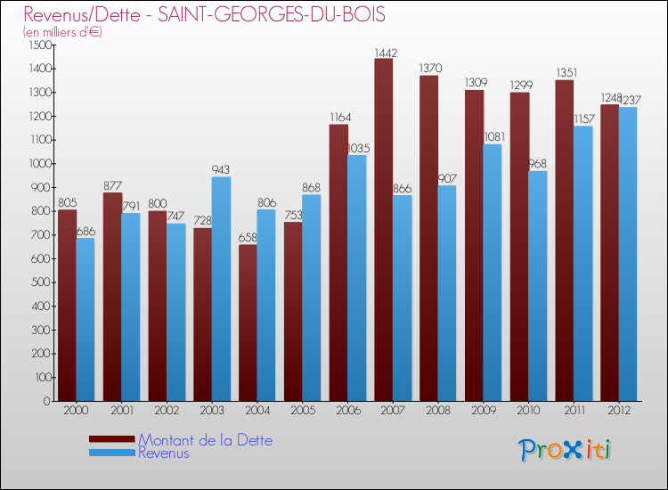Evolution comparée de la dette et des revenus pour la commune de SAINT-GEORGES-DU-BOIS de 2000 à 2012 Comparaison de la dette et des revenus pour SAINT-GEORGES-DU-BOIS de 2000 à 2012