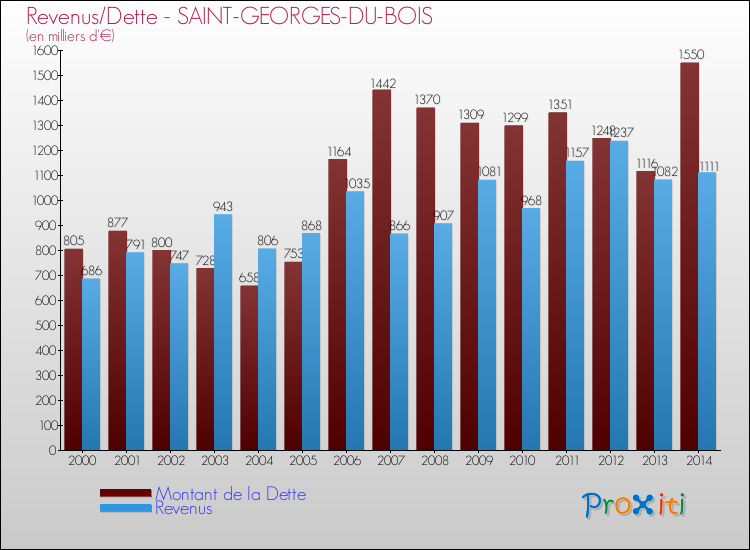Evolution comparée de la dette et des revenus pour la commune de SAINT-GEORGES-DU-BOIS de 2000 à 2014 Comparaison de la dette et des revenus pour SAINT-GEORGES-DU-BOIS de 2000 à 2014