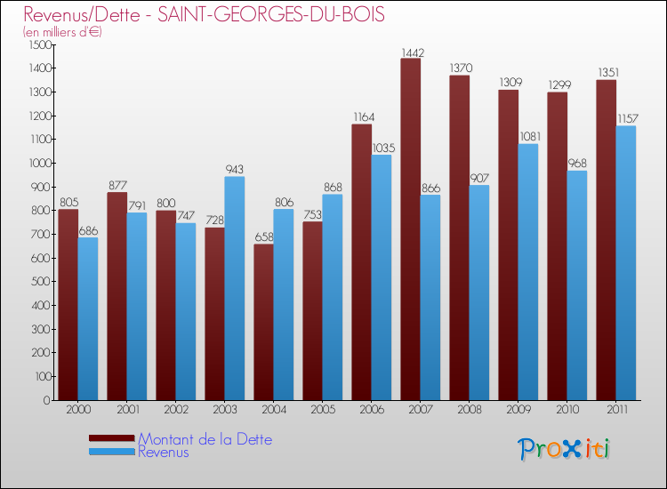 Evolution comparée de la dette et des revenus pour la commune de SAINT-GEORGES-DU-BOIS de 2000 à 2011 Comparaison de la dette et des revenus pour SAINT-GEORGES-DU-BOIS de 2000 à 2011