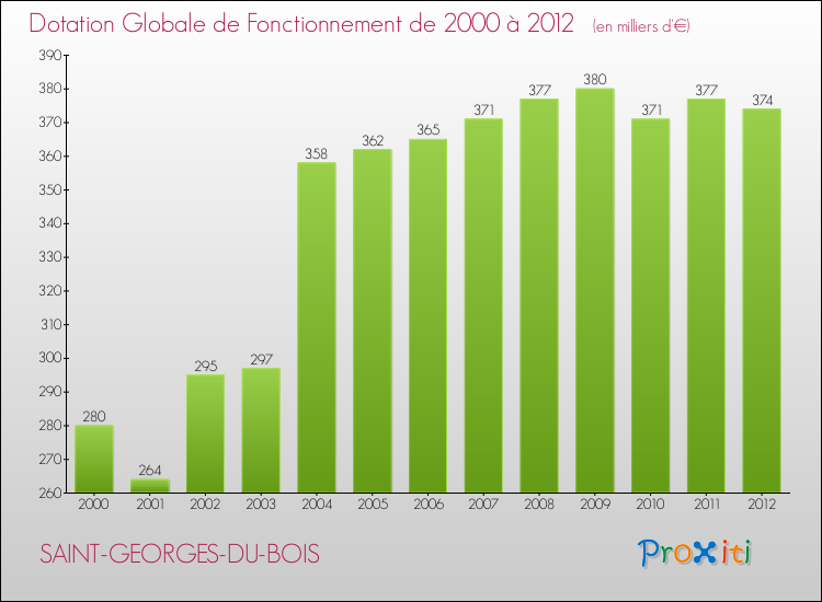 Evolution du montant de la Dotation Globale de Fonctionnement pour la commune de SAINT-GEORGES-DU-BOIS de 2000 à 2012 Evolution du montant de la Dotation Globale de Fonctionnement pour SAINT-GEORGES-DU-BOIS de 2000 à 2012