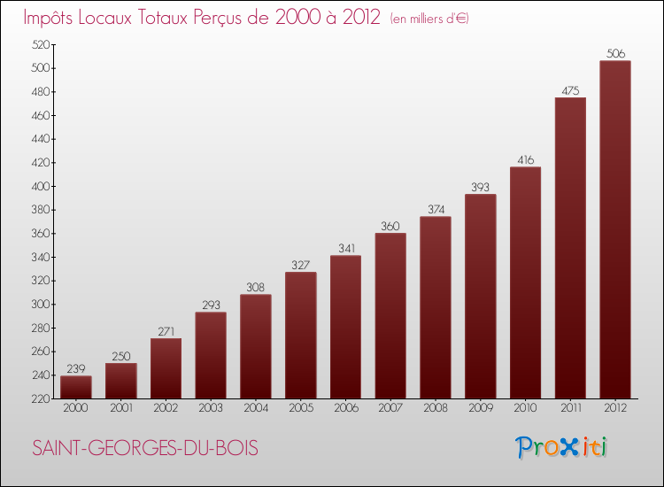 Evolution des Impôts Locaux pour la commune de SAINT-GEORGES-DU-BOIS de 2000 à 2012 Evolution des Impôts Locaux pour SAINT-GEORGES-DU-BOIS de 2000 à 2012