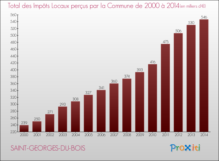 Evolution des Impôts Locaux pour la commune de SAINT-GEORGES-DU-BOIS de 2000 à 2014 Evolution des Impôts Locaux pour SAINT-GEORGES-DU-BOIS de 2000 à 2014