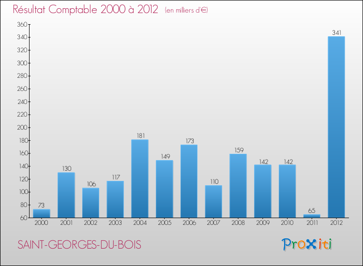 Evolution du résultat comptable pour la commune de SAINT-GEORGES-DU-BOIS de 2000 à 2012 Evolution du résultat comptable pour SAINT-GEORGES-DU-BOIS de 2000 à 2012