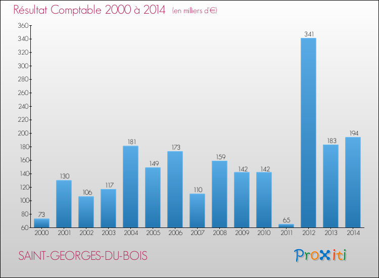 Evolution du résultat comptable pour la commune de SAINT-GEORGES-DU-BOIS de 2000 à 2014 Evolution du résultat comptable pour SAINT-GEORGES-DU-BOIS de 2000 à 2014