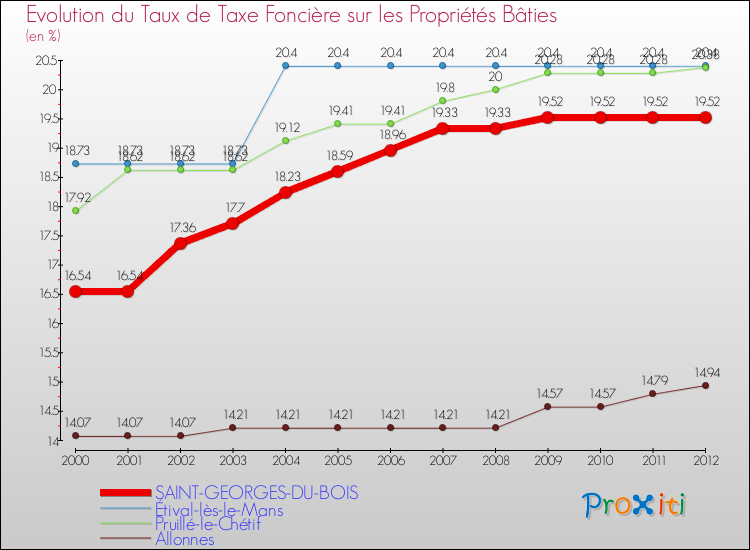 Evolution du taux de la taxe foncière sur le bati pour SAINT-GEORGES-DU-BOIS et les communes proches de 2000 à 2012 Comparaison des taux de taxe foncière sur le bati pour SAINT-GEORGES-DU-BOIS et les communes voisines de 2000 à 2012