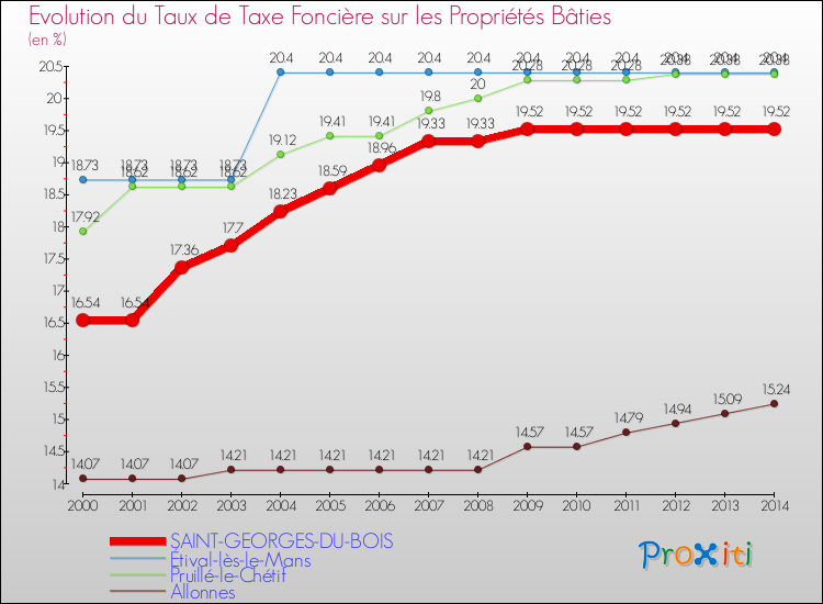 Evolution du taux de la taxe foncière sur le bati pour SAINT-GEORGES-DU-BOIS et les communes proches de 2000 à 2014 Comparaison des taux de taxe foncière sur le bati pour SAINT-GEORGES-DU-BOIS et les communes voisines de 2000 à 2014