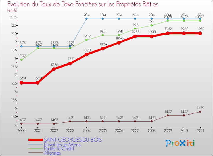 Evolution du taux de la taxe foncière sur le bati pour SAINT-GEORGES-DU-BOIS et les communes proches Comparaison des taux de taxe foncière sur le bati pour SAINT-GEORGES-DU-BOIS et les communes voisines