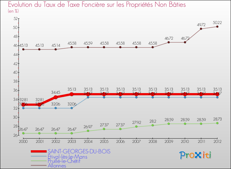 Evolution du taux de la taxe foncière sur les immeubles et terrains non batis pour SAINT-GEORGES-DU-BOIS et les communes proches de 2000 à 2012 Comparaison des taux de la taxe foncière sur les immeubles et terrains non batis pour SAINT-GEORGES-DU-BOIS et les communes voisines de 2000 à 2012