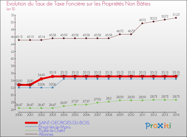 Evolution du taux de la taxe foncière sur les immeubles et terrains non batis pour SAINT-GEORGES-DU-BOIS et les communes proches de 2000 à 2014 Comparaison des taux de la taxe foncière sur les immeubles et terrains non batis pour SAINT-GEORGES-DU-BOIS et les communes voisines de 2000 à 2014