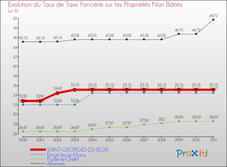 Evolution du taux de la taxe foncière sur les immeubles et terrains non batis pour SAINT-GEORGES-DU-BOIS et les communes proches Comparaison des taux de la taxe foncière sur les immeubles et terrains non batis pour SAINT-GEORGES-DU-BOIS et les communes voisines
