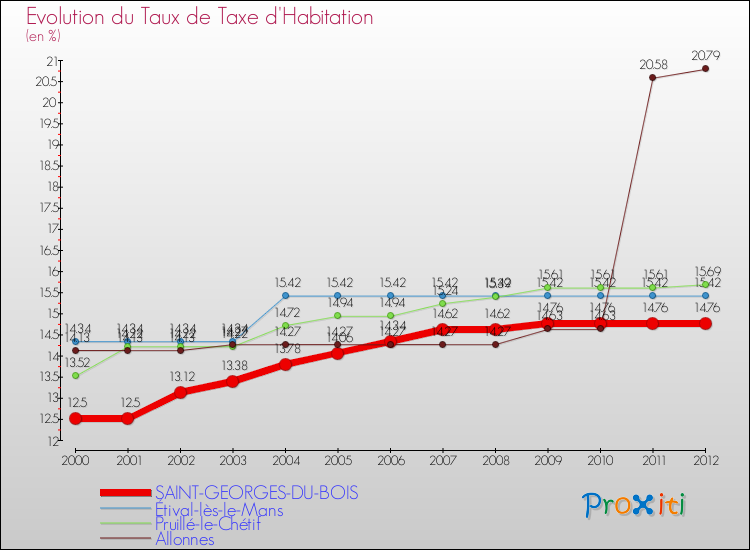 Evolution du taux de la taxe d'habitation pour SAINT-GEORGES-DU-BOIS et les communes proches Comparaison des taux de la taxe d'habitation pour SAINT-GEORGES-DU-BOIS et les communes voisines