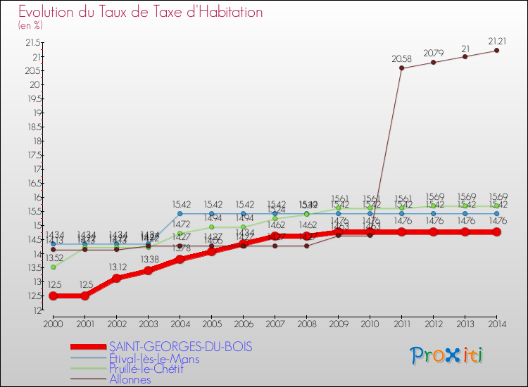 Evolution du taux de la taxe d'habitation pour SAINT-GEORGES-DU-BOIS et les communes proches de 2000 à 2014 Comparaison des taux de la taxe d'habitation pour SAINT-GEORGES-DU-BOIS et les communes voisines de 2000 à 2014
