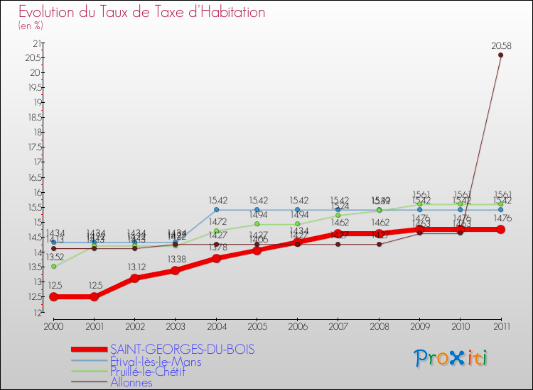 Evolution du taux de la taxe d'habitation pour SAINT-GEORGES-DU-BOIS et les communes proches Comparaison des taux de la taxe d'habitation pour SAINT-GEORGES-DU-BOIS et les communes voisines