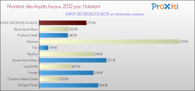 Montant des impôts locaux par Habitant pour SAINT-GEORGES-DU-BOIS et les communes proches Comparaison des impôts locaux par habitant pour SAINT-GEORGES-DU-BOIS et les communes voisines