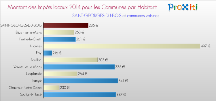 Montant des impôts locaux par Habitant pour SAINT-GEORGES-DU-BOIS et les communes proches en 2014 Comparaison des impôts locaux par habitant pour SAINT-GEORGES-DU-BOIS et les communes voisines en 2014