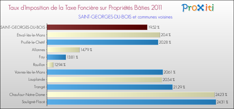 Taux d'imposition de la taxe foncière sur le bati 2011 pour SAINT-GEORGES-DU-BOIS et les communes proches Comparaison des taux d'imposition de la taxe foncière sur le bati 2011 pour SAINT-GEORGES-DU-BOIS et les communes voisines