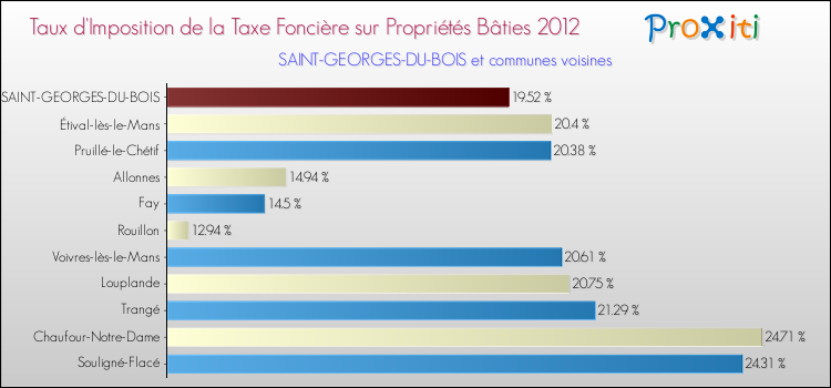 Taux d'imposition de la taxe foncière sur le bati 2012 pour SAINT-GEORGES-DU-BOIS et les communes proches Comparaison des taux d'imposition de la taxe foncière sur le bati 2012 pour SAINT-GEORGES-DU-BOIS et les communes voisines