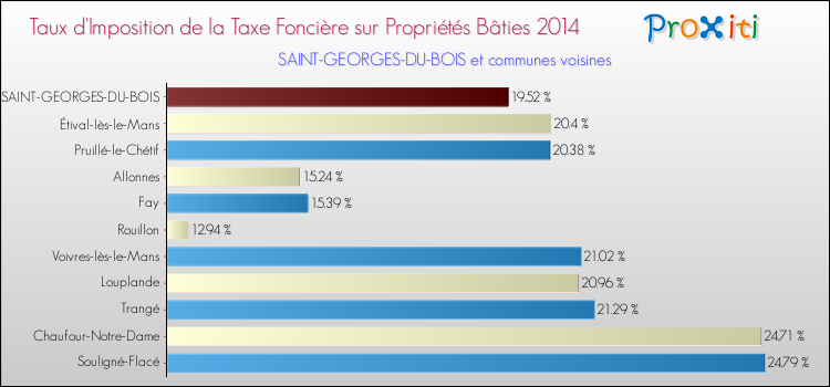 Taux d'imposition de la taxe foncière sur le bati 2014 pour SAINT-GEORGES-DU-BOIS et les communes proches Comparaison des taux d'imposition de la taxe foncière sur le bati 2014 pour SAINT-GEORGES-DU-BOIS et les communes voisines