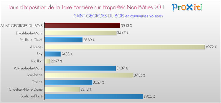 Taux d'imposition de la taxe foncière sur les immeubles et terrains non batis 2011 pour SAINT-GEORGES-DU-BOIS et les communes proches Comparaison des taux d'imposition de la taxe foncière sur les immeubles et terrains non batis 2011 pour SAINT-GEORGES-DU-BOIS et les communes voisines