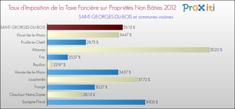 Taux d'imposition de la taxe foncière sur les immeubles et terrains non batis 2012 pour SAINT-GEORGES-DU-BOIS et les communes proches Comparaison des taux d'imposition de la taxe foncière sur les immeubles et terrains non batis 2012 pour SAINT-GEORGES-DU-BOIS et les communes voisines