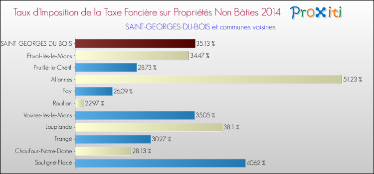 Taux d'imposition de la taxe foncière sur les immeubles et terrains non batis 2014 pour SAINT-GEORGES-DU-BOIS et les communes proches Comparaison des taux d'imposition de la taxe foncière sur les immeubles et terrains non batis 2014 pour SAINT-GEORGES-DU-BOIS et les communes voisines