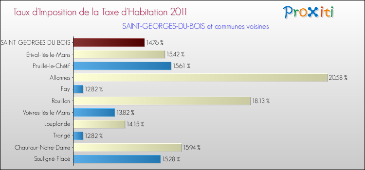 Taux d'imposition de la taxe d'habitation 2011 pour SAINT-GEORGES-DU-BOIS et les communes proches Comparaison des taux d'imposition de la taxe d'habitation 2011 pour SAINT-GEORGES-DU-BOIS et les communes voisines