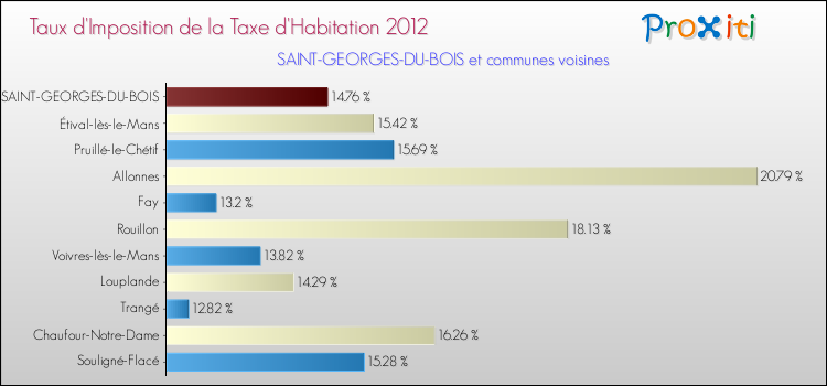 Taux d'imposition de la taxe d'habitation 2012 pour SAINT-GEORGES-DU-BOIS et les communes proches Comparaison des taux d'imposition de la taxe d'habitation 2012 pour SAINT-GEORGES-DU-BOIS et les communes voisines