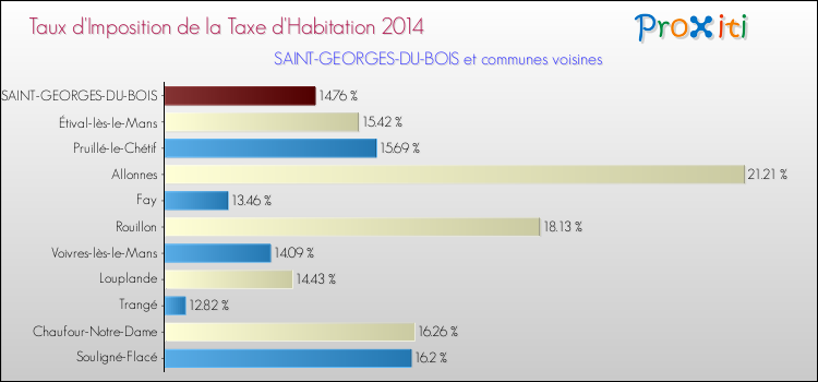 Taux d'imposition de la taxe d'habitation 2014 pour SAINT-GEORGES-DU-BOIS et les communes proches Comparaison des taux d'imposition de la taxe d'habitation 2014 pour SAINT-GEORGES-DU-BOIS et les communes voisines