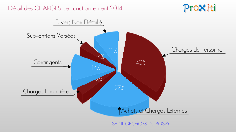 Décomposition des Charges de Fonctionnement 2014 de la commune de SAINT-GEORGES-DU-ROSAY Charges de Fonctionnement 2014 pour la commune de SAINT-GEORGES-DU-ROSAY