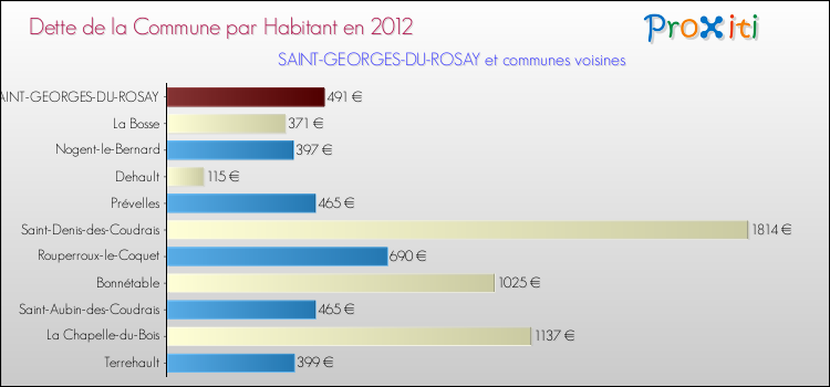 Dette par habitant de la commune en 2012 pour SAINT-GEORGES-DU-ROSAY et les communes proches Comparaison de la dette par habitant de la commune en 2012 pour SAINT-GEORGES-DU-ROSAY et les communes voisines