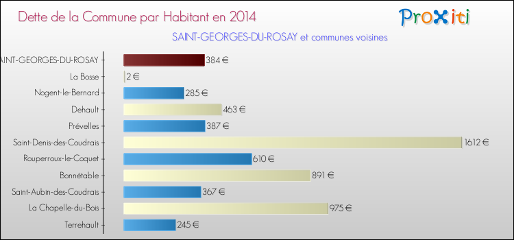 Dette par habitant de la commune en 2014 pour SAINT-GEORGES-DU-ROSAY et les communes proches Comparaison de la dette par habitant de la commune en 2014 pour SAINT-GEORGES-DU-ROSAY et les communes voisines