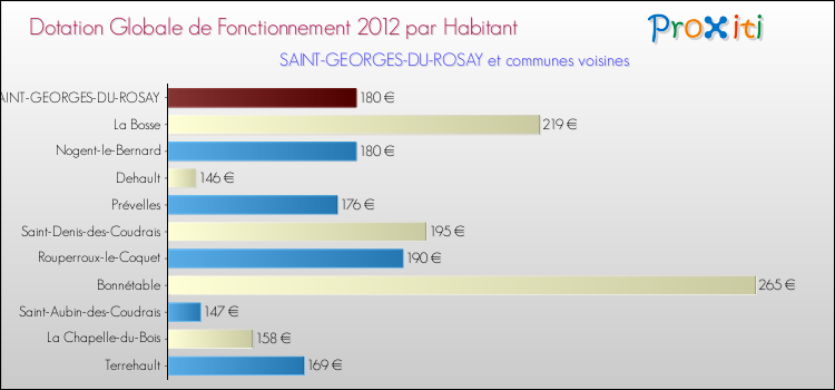 Montant des dotations globales de fonctionnement DGF par Habitant pour SAINT-GEORGES-DU-ROSAY et les communes proches Comparaison des des dotations globales de fonctionnement DGF par habitant pour SAINT-GEORGES-DU-ROSAY et les communes voisines