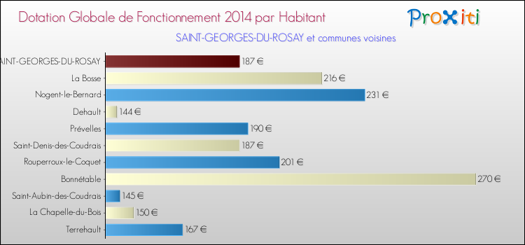 Montant des dotations globales de fonctionnement DGF par Habitant pour SAINT-GEORGES-DU-ROSAY et les communes proches en 2014. Comparaison des des dotations globales de fonctionnement DGF par habitant pour SAINT-GEORGES-DU-ROSAY et les communes voisines en 2014.