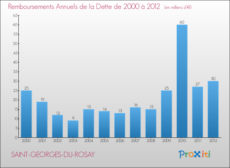 Evolution de l'annuité de la dette pour la commune de SAINT-GEORGES-DU-ROSAY de 2000 à 2012 Annuités de la dette pour SAINT-GEORGES-DU-ROSAY de 2000 à 2012