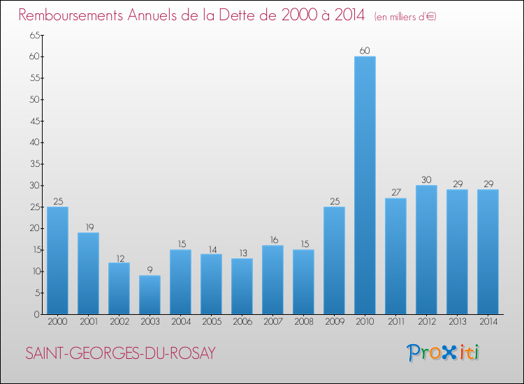 Evolution de l'annuité de la dette pour la commune de SAINT-GEORGES-DU-ROSAY de 2000 à 2014 Annuités de la dette pour SAINT-GEORGES-DU-ROSAY de 2000 à 2014