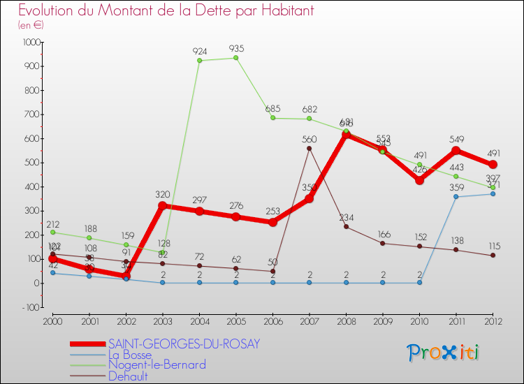 Evolution de la dette par habitant pour la commune de SAINT-GEORGES-DU-ROSAY et les communes proches de 2000 à 2012 Comparaison de la dette par habitant pour SAINT-GEORGES-DU-ROSAY et les communes voisines de 2000 à 2012