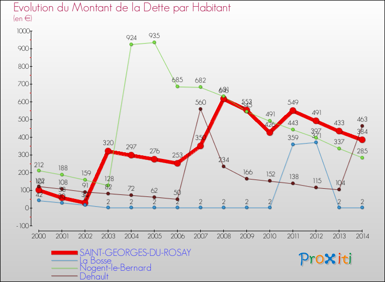 Evolution de la dette par habitant pour la commune de SAINT-GEORGES-DU-ROSAY et les communes proches de 2000 à 2014 Comparaison de la dette par habitant pour SAINT-GEORGES-DU-ROSAY et les communes voisines de 2000 à 2014