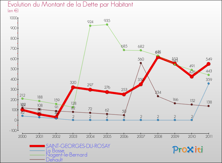 Evolution de la dette par habitant pour la commune de SAINT-GEORGES-DU-ROSAY et les communes proches Comparaison de la dette par habitant pour SAINT-GEORGES-DU-ROSAY et les communes voisines